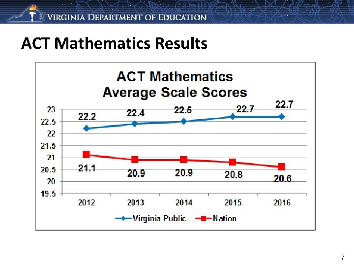 ACT Mathematics Results 7 