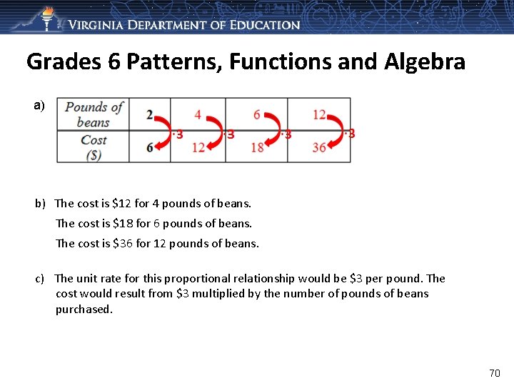 Grades 6 Patterns, Functions and Algebra a) b) The cost is $12 for 4