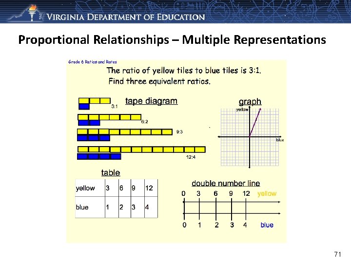 Proportional Relationships – Multiple Representations 71 