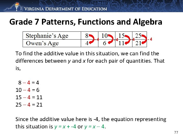 Grade 7 Patterns, Functions and Algebra -4 -4 To find the additive value in