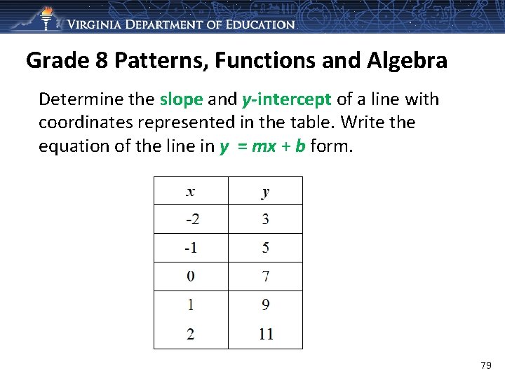 Grade 8 Patterns, Functions and Algebra Determine the slope and y-intercept of a line