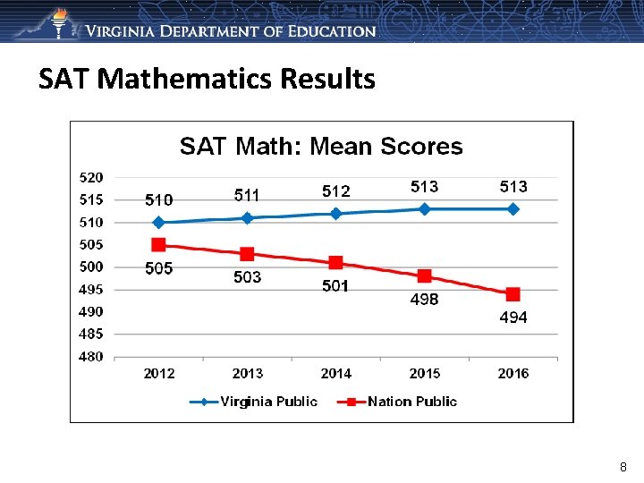 SAT Mathematics Results 8 