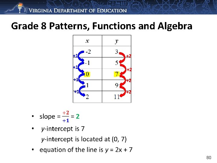 Grade 8 Patterns, Functions and Algebra +1 +2 80 