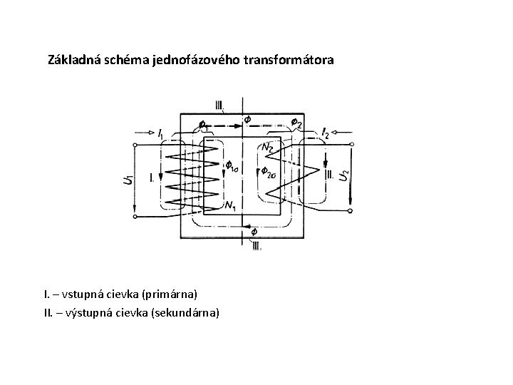 Základná schéma jednofázového transformátora I. – vstupná cievka (primárna) II. – výstupná cievka (sekundárna)