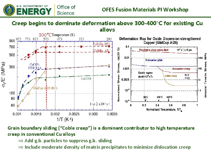 OFES Fusion Materials PI Workshop Creep begins to dominate deformation above 300 -400°C for