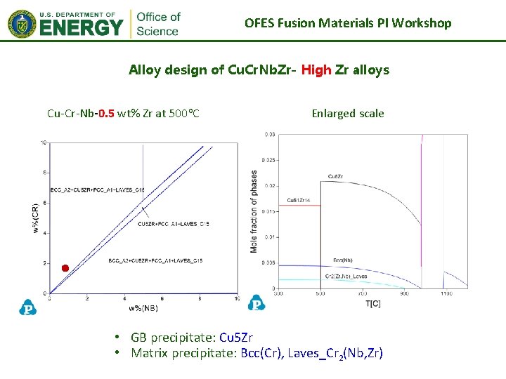 OFES Fusion Materials PI Workshop Alloy design of Cu. Cr. Nb. Zr- High Zr