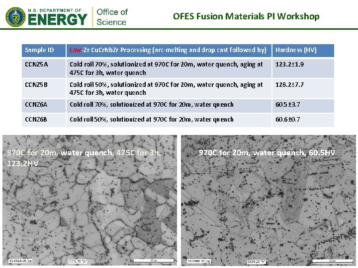 OFES Fusion Materials PI Workshop Sample ID Low-Zr Cu. Cr. Nb. Zr Processing (arc-melting