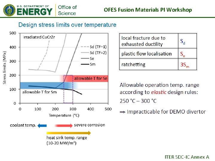 OFES Fusion Materials PI Workshop ITER SDC-IC Annex A 