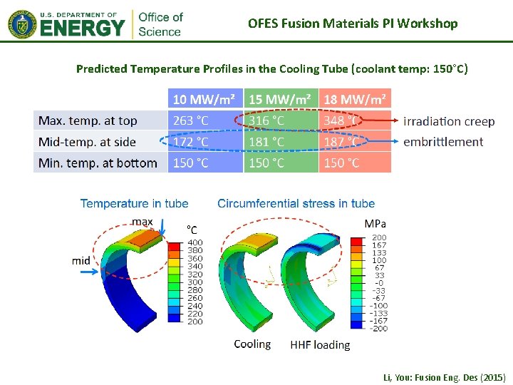 OFES Fusion Materials PI Workshop Predicted Temperature Profiles in the Cooling Tube (coolant temp: