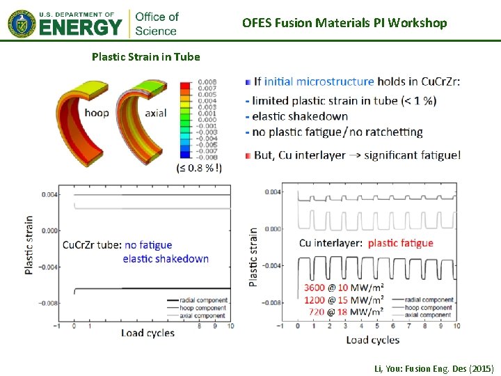 OFES Fusion Materials PI Workshop Plastic Strain in Tube Li, You: Fusion Eng. Des