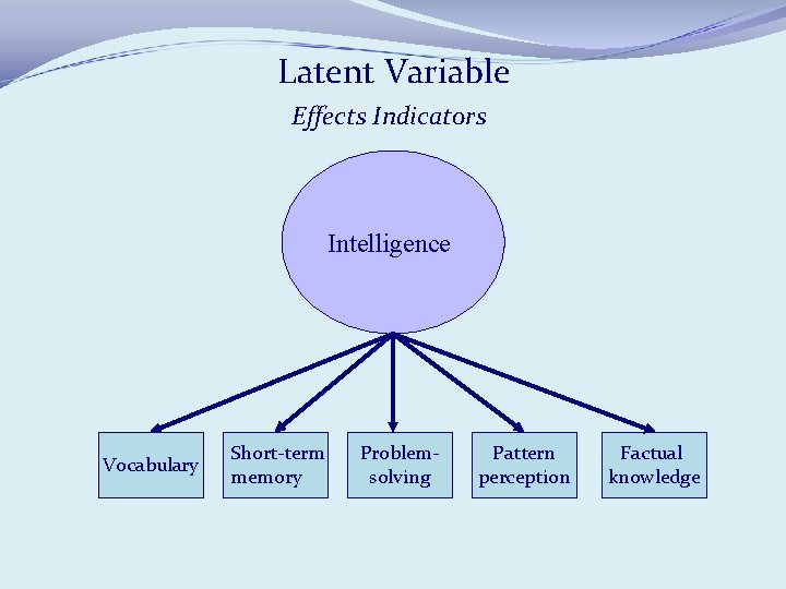 Latent Variable Effects Indicators Intelligence Vocabulary Short-term memory Problemsolving Pattern perception Factual knowledge 