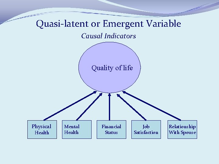 Quasi-latent or Emergent Variable Causal Indicators Quality of life Physical Health Mental Health Financial