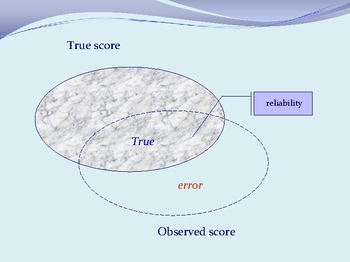 True score reliability True error Observed score 