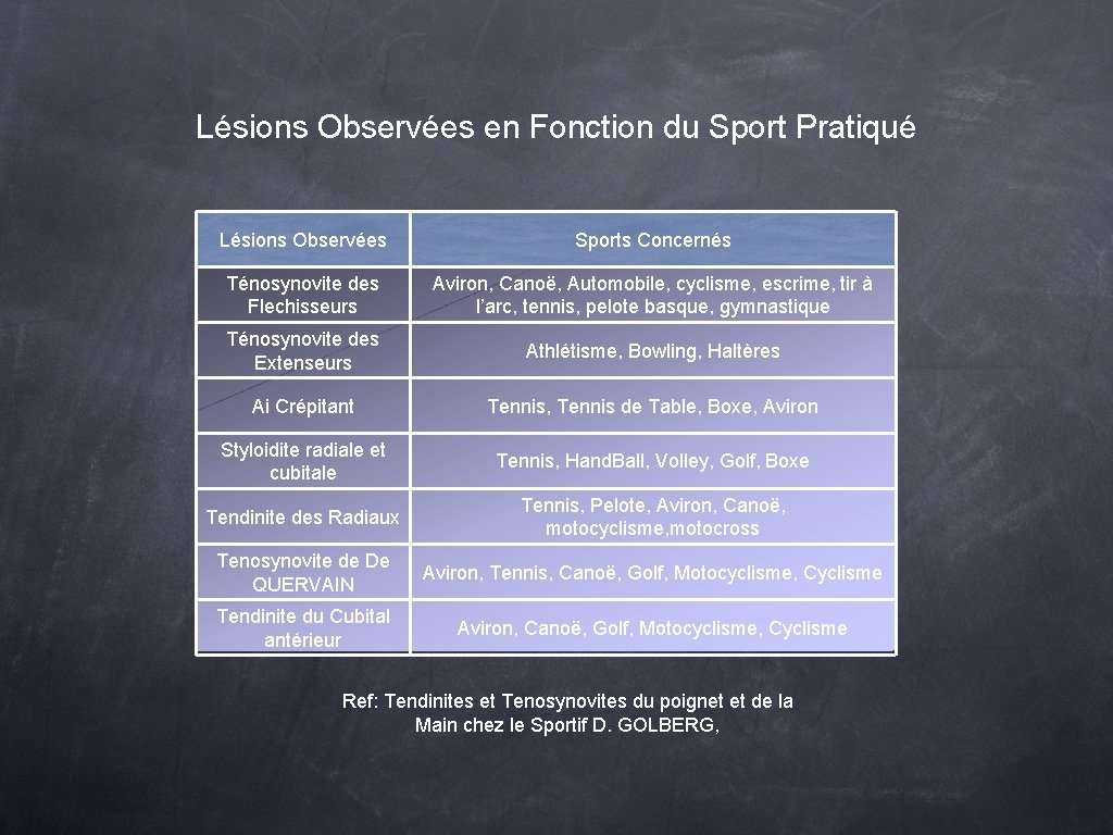 Lésions Observées en Fonction du Sport Pratiqué Lésions Observées Sports Concernés Ténosynovite des Flechisseurs