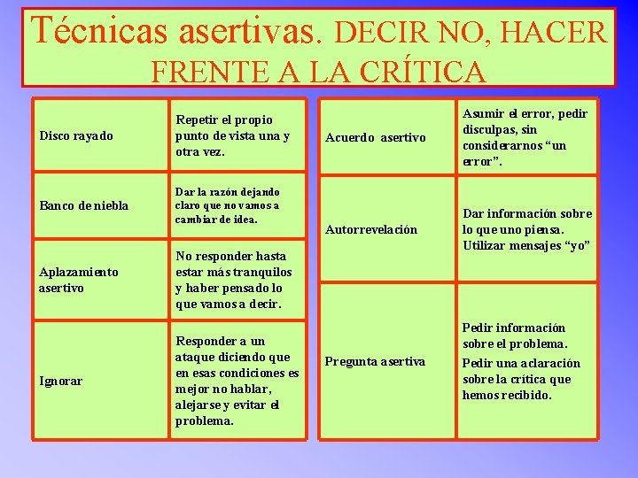 Técnicas asertivas. DECIR NO, HACER FRENTE A LA CRÍTICA Disco rayado Repetir el propio Técnicas asertivas. DECIR NO, HACER FRENTE A LA CRÍTICA Disco rayado Repetir el propio