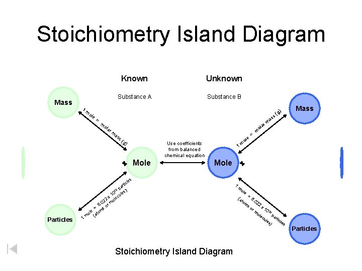 Stoichiometry Island Diagram Mass 1 Known Unknown Substance A Substance B ole = m