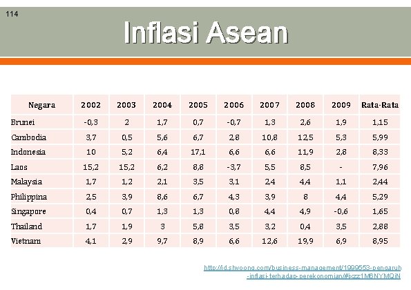 114 Inflasi Asean Negara 2002 2003 2004 2005 2006 2007 2008 2009 Rata-Rata Brunei