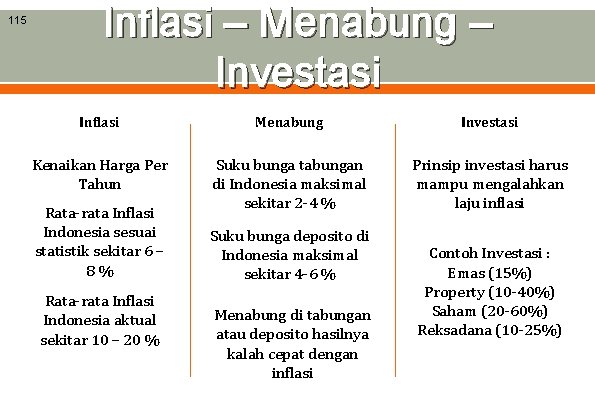 115 Inflasi – Menabung – Investasi Inflasi Menabung Investasi Kenaikan Harga Per Tahun Suku