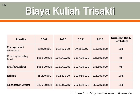 130 Biaya Kuliah Trisakti 2009 2010 2011 2012 Kenaikan Rata 2 Per Tahun Management/
