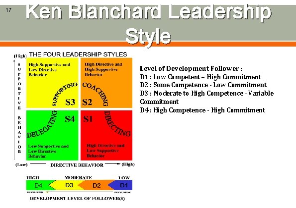 17 Ken Blanchard Leadership Style Level of Development Follower : D 1 : Low