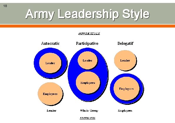 18 Army Leadership Style Autocratic Participative Delegatif 