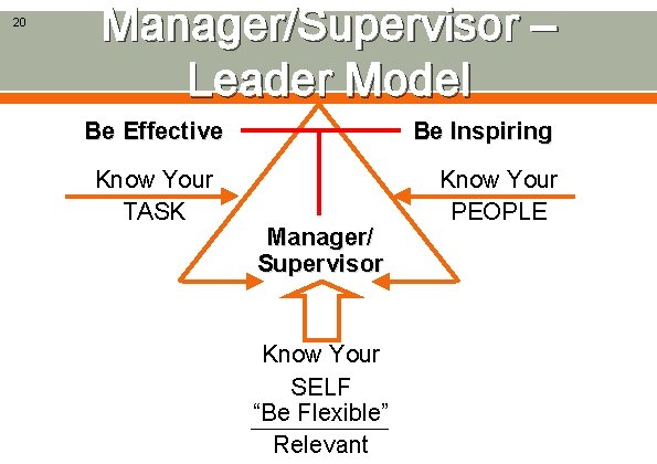 20 Manager/Supervisor – Leader Model Be Effective Know Your TASK Be Inspiring Manager/ Supervisor