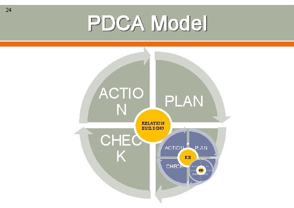 24 PDCA Model ACTIO N PLAN RELATION BUILDING CHEC K DO RB RB 