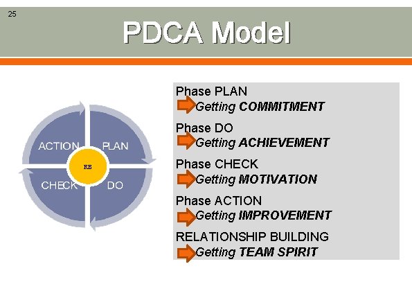 25 PDCA Model Phase PLAN Getting COMMITMENT Phase DO Getting ACHIEVEMENT RB Phase CHECK