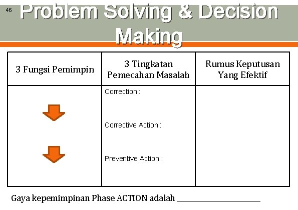 46 Problem Solving & Decision Making 3 Fungsi Pemimpin 3 Tingkatan Pemecahan Masalah Rumus