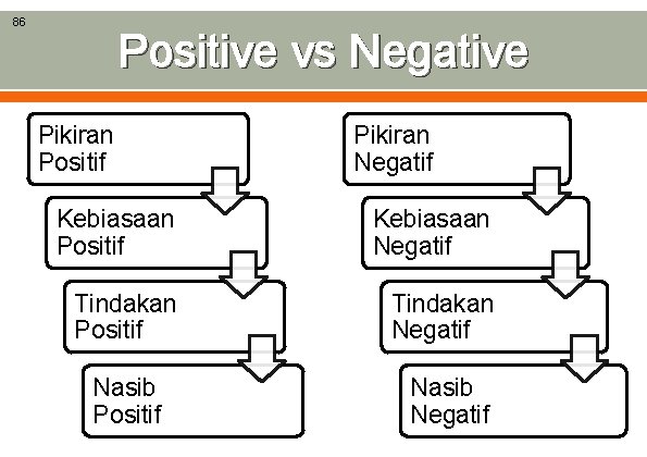 86 Positive vs Negative Pikiran Positif Pikiran Negatif Kebiasaan Positif Kebiasaan Negatif Tindakan Positif