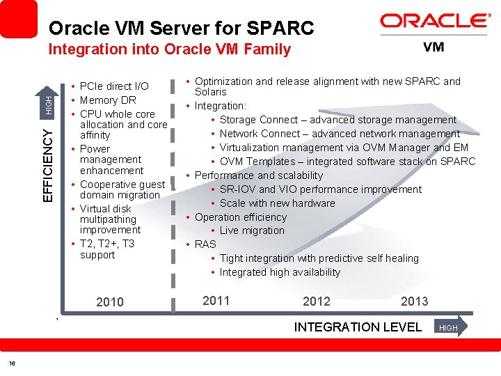 Oracle VM Server for SPARC EFFICIENCY HIGH Integration into Oracle VM Family • PCIe Oracle VM Server for SPARC EFFICIENCY HIGH Integration into Oracle VM Family • PCIe
