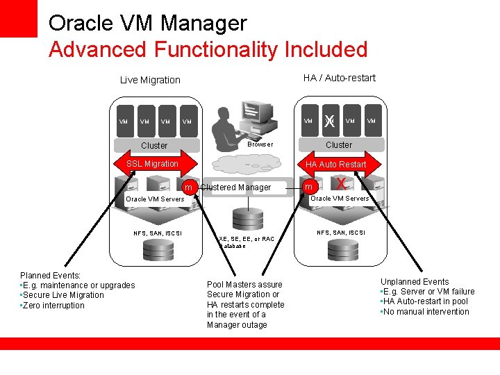 Oracle VM Manager Advanced Functionality Included HA / Auto-restart Live Migration VM VM VM