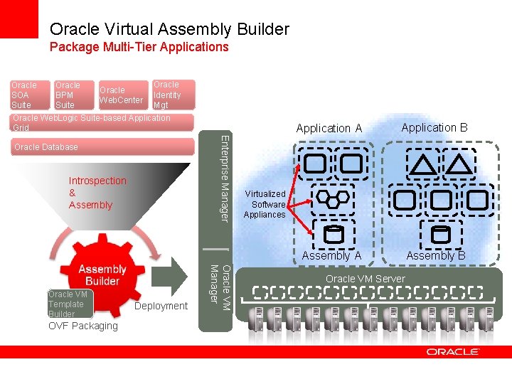 Oracle Virtual Assembly Builder Package Multi-Tier Applications Oracle Identity SOA BPM Web. Center Mgt