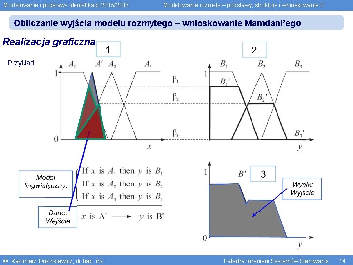 Modelowanie i podstawy identyfikacji 2015/2016 Modelowanie rozmyte – podstawy, struktury i wnioskowanie II Obliczanie