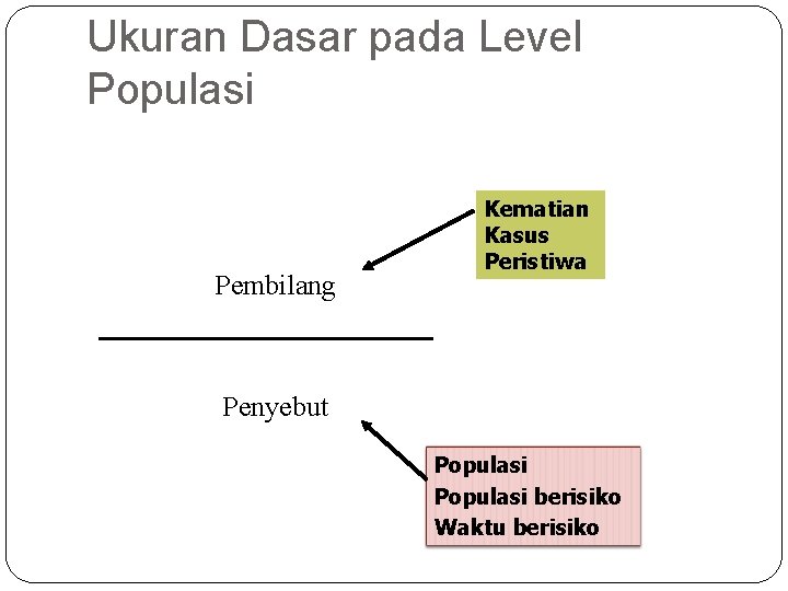Ukuran Dasar pada Level Populasi Pembilang Kematian Kasus Peristiwa Penyebut Populasi berisiko Waktu berisiko Ukuran Dasar pada Level Populasi Pembilang Kematian Kasus Peristiwa Penyebut Populasi berisiko Waktu berisiko