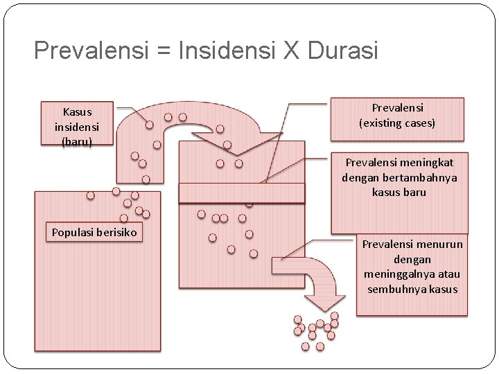 Prevalensi = Insidensi X Durasi Kasus insidensi (baru) Prevalensi (existing cases) Prevalensi meningkat dengan Prevalensi = Insidensi X Durasi Kasus insidensi (baru) Prevalensi (existing cases) Prevalensi meningkat dengan
