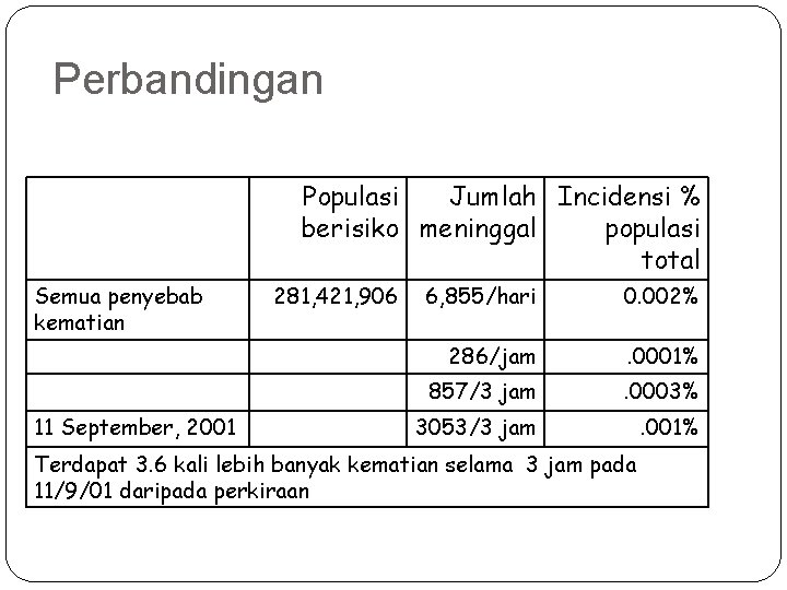 Perbandingan Populasi Jumlah Incidensi % berisiko meninggal populasi total Semua penyebab kematian 11 September, Perbandingan Populasi Jumlah Incidensi % berisiko meninggal populasi total Semua penyebab kematian 11 September,