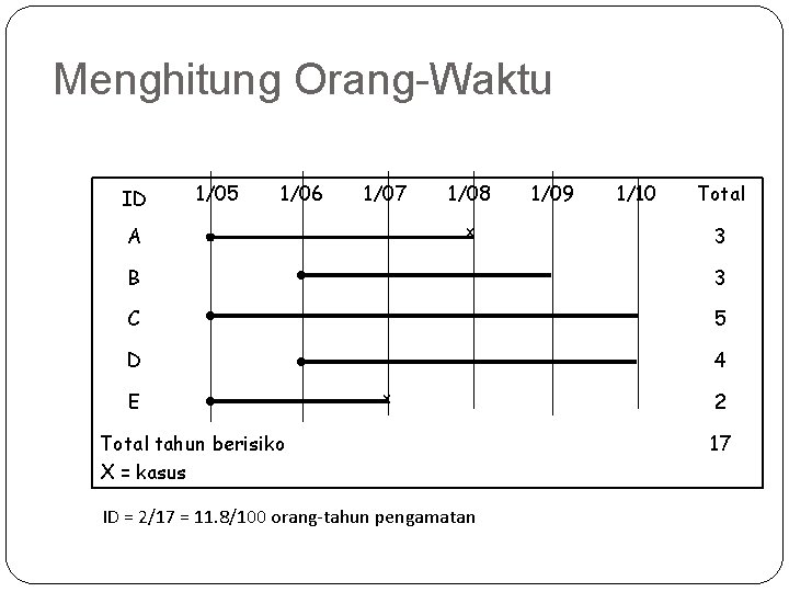 Menghitung Orang-Waktu ID 1/05 1/06 1/07 1/08 x A 1/09 1/10 Total 3 B Menghitung Orang-Waktu ID 1/05 1/06 1/07 1/08 x A 1/09 1/10 Total 3 B