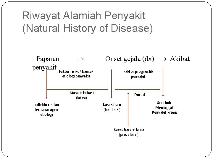 Riwayat Alamiah Penyakit (Natural History of Disease) Paparan penyakit Faktor risiko/ kausa/ Onset gejala Riwayat Alamiah Penyakit (Natural History of Disease) Paparan penyakit Faktor risiko/ kausa/ Onset gejala