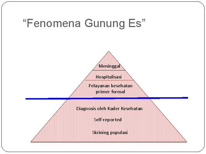 “Fenomena Gunung Es” Meninggal Hospitalisasi Pelayanan kesehatan primer formal Diagnosis oleh Kader Kesehatan Self “Fenomena Gunung Es” Meninggal Hospitalisasi Pelayanan kesehatan primer formal Diagnosis oleh Kader Kesehatan Self