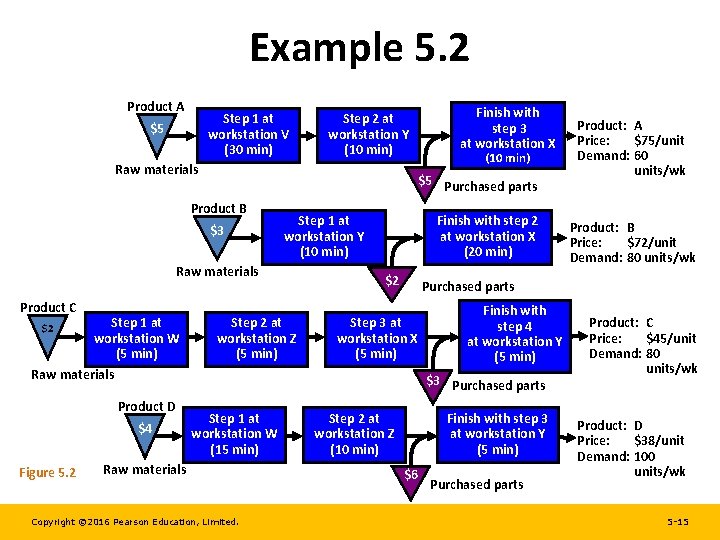 Example 5. 2 Product A Step 1 at workstation V (30 min) $5 Raw Example 5. 2 Product A Step 1 at workstation V (30 min) $5 Raw