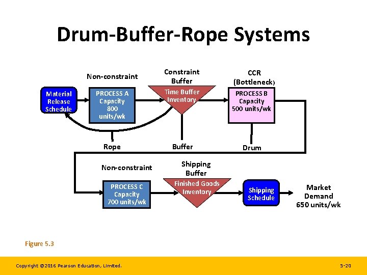 Drum-Buffer-Rope Systems Constraint Buffer CCR (Bottleneck) PROCESS A Capacity 800 units/wk Time Buffer Inventory Drum-Buffer-Rope Systems Constraint Buffer CCR (Bottleneck) PROCESS A Capacity 800 units/wk Time Buffer Inventory