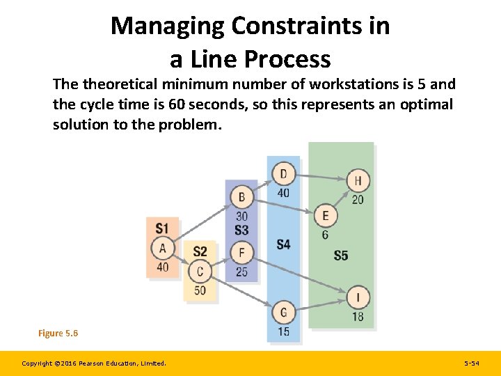 Managing Constraints in a Line Process The theoretical minimum number of workstations is 5 Managing Constraints in a Line Process The theoretical minimum number of workstations is 5