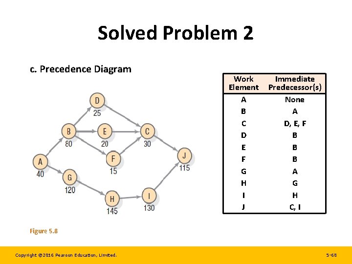 Solved Problem 2 c. Precedence Diagram Work Element A B C D E F Solved Problem 2 c. Precedence Diagram Work Element A B C D E F