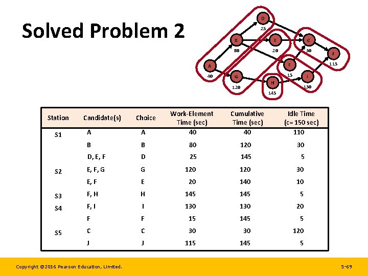 D Solved Problem 2 25 B E C 80 20 30 40 115 F D Solved Problem 2 25 B E C 80 20 30 40 115 F