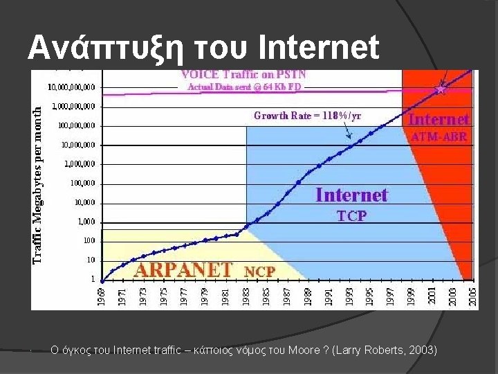 Ανάπτυξη του Internet Ο όγκος του Internet traffic – κάποιος νόμος του Moore ?