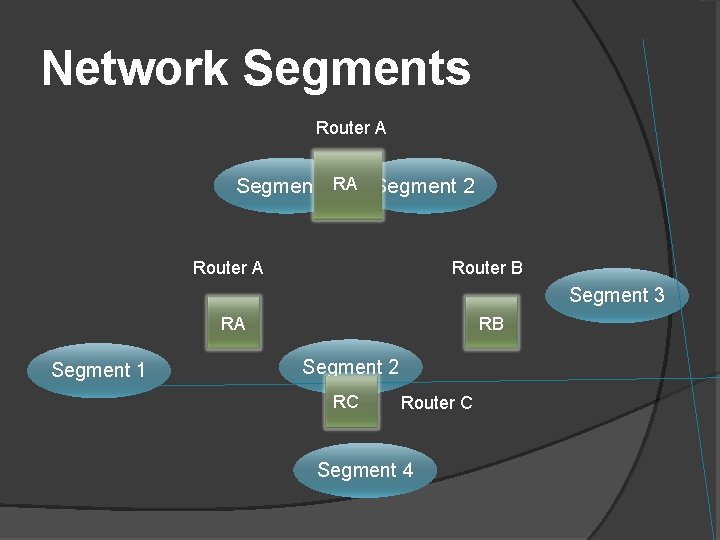 Network Segments Router A Segment 1 RA Segment 2 Router A Router B Segment