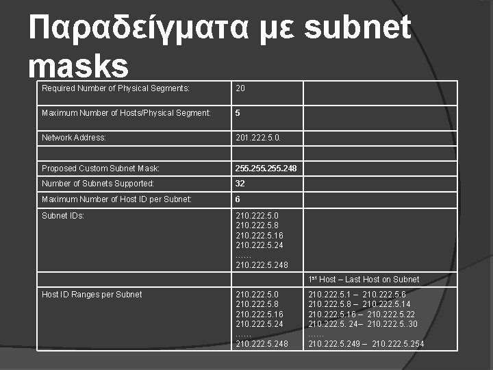 Παραδείγματα με subnet masks Required Number of Physical Segments: 20 Maximum Number of Hosts/Physical