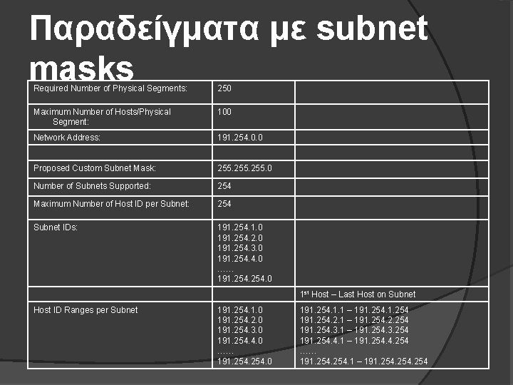 Παραδείγματα με subnet masks Required Number of Physical Segments: 250 Maximum Number of Hosts/Physical