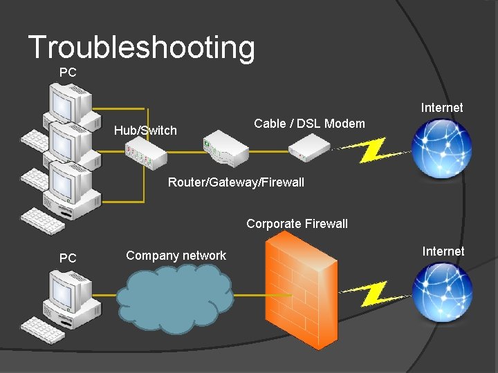 Troubleshooting PC Internet Hub/Switch Cable / DSL Modem Router/Gateway/Firewall Corporate Firewall PC Company network